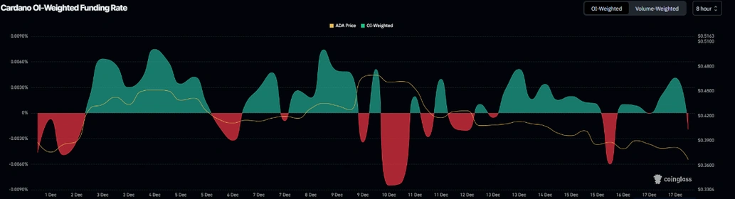 Biểu đồ tỷ lệ phí tài trợ của Cardano. Nguồn: Coinglass