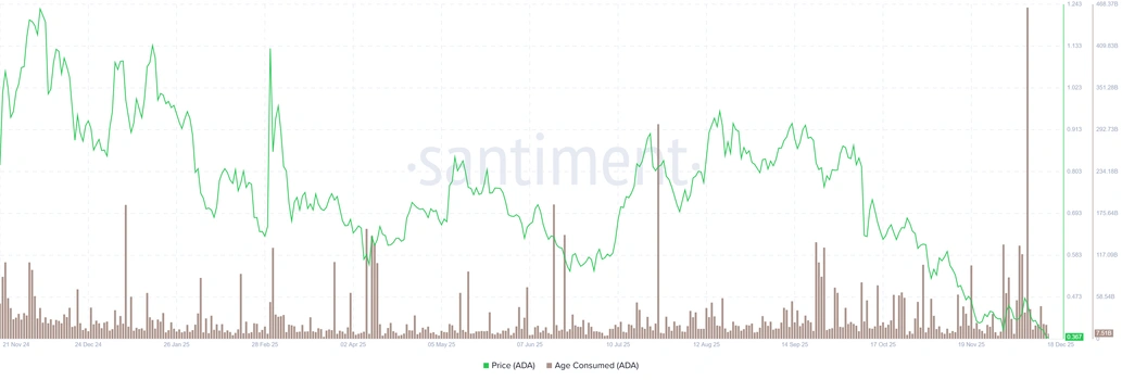 Biểu đồ thời gian tiêu hao của Cardano. Nguồn: Santiment