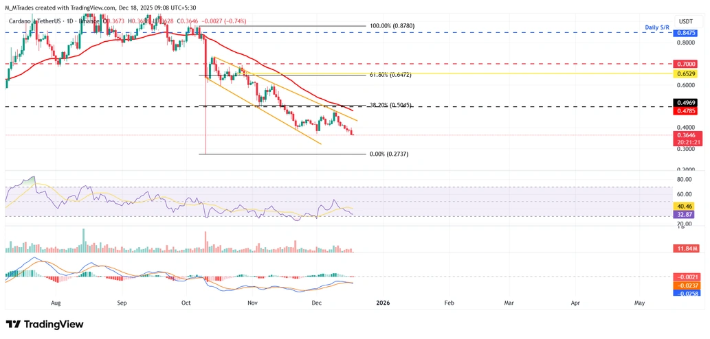 Biểu đồ ADA/USDT hàng ngày