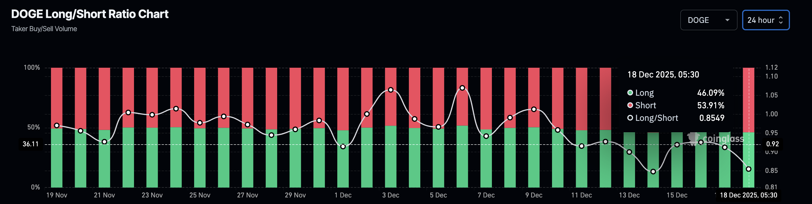 Biểu đồ tỷ lệ mua/bán DOGE. Nguồn: CoinGlass