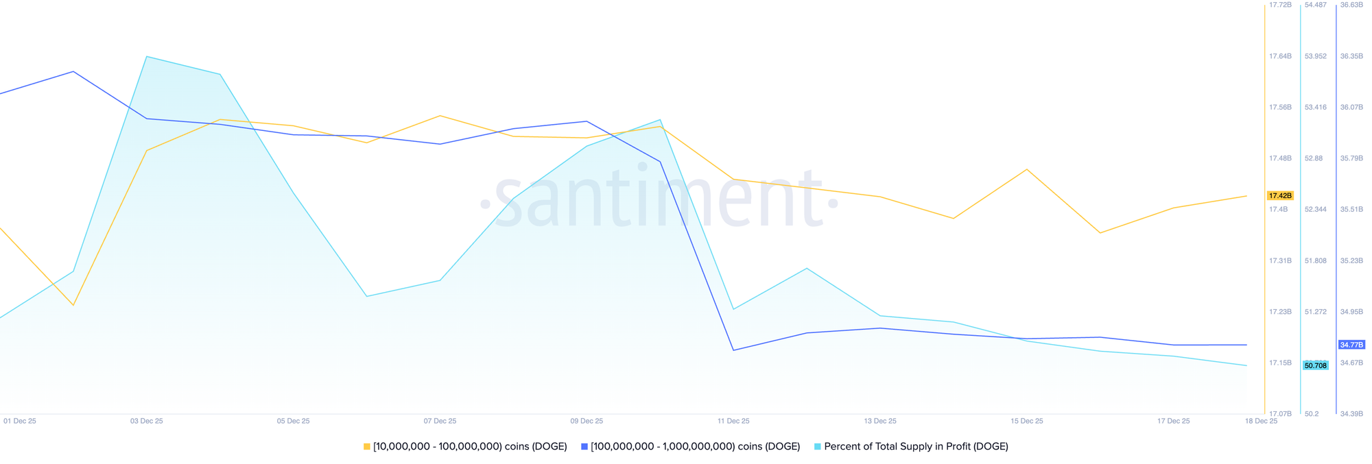 Phân phối nguồn cung DOGE. Nguồn: CoinGlass