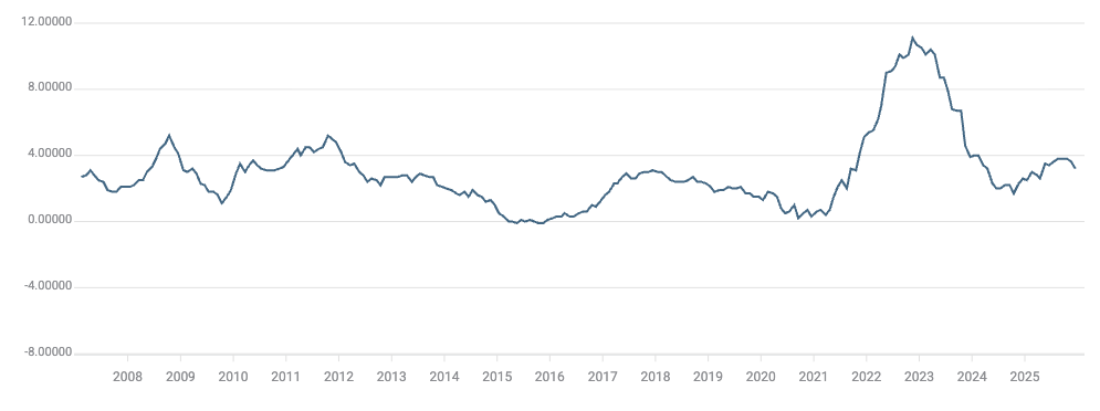 Chỉ số giá tiêu dùng của Vương quốc Anh