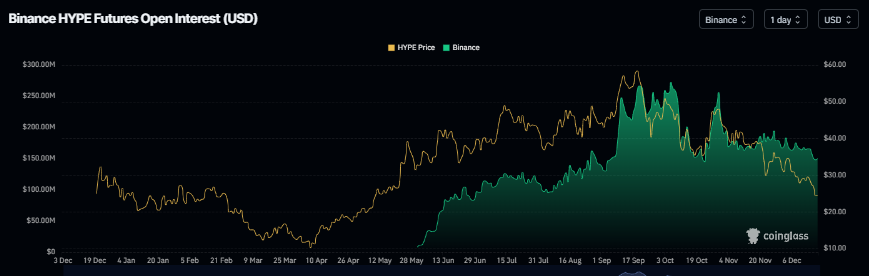 Biểu đồ khối lượng hợp đồng mở HYPE trên Binance. Nguồn: Coinglass