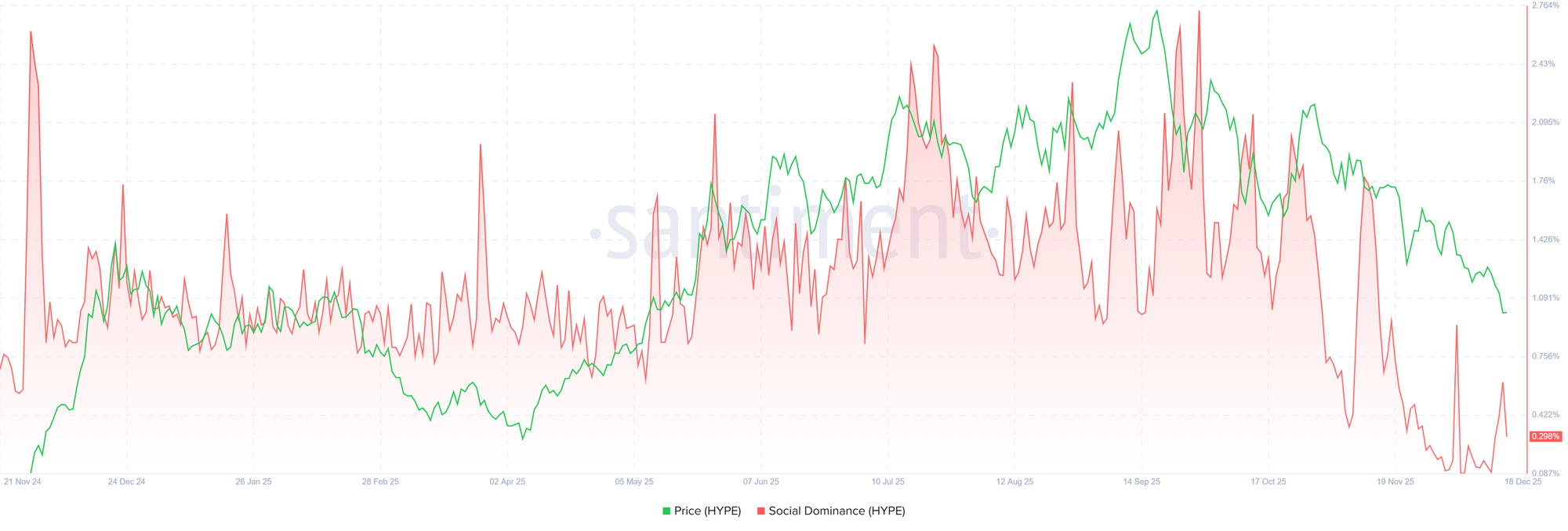 Biểu đồ HYPE về mức độ thống trị xã hội. Nguồn: Coinglass