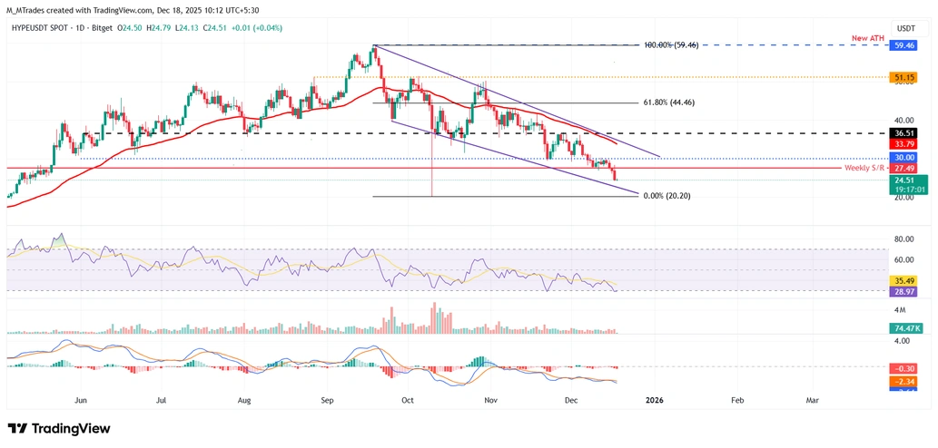 Biểu đồ hàng ngày HYPE/USDT