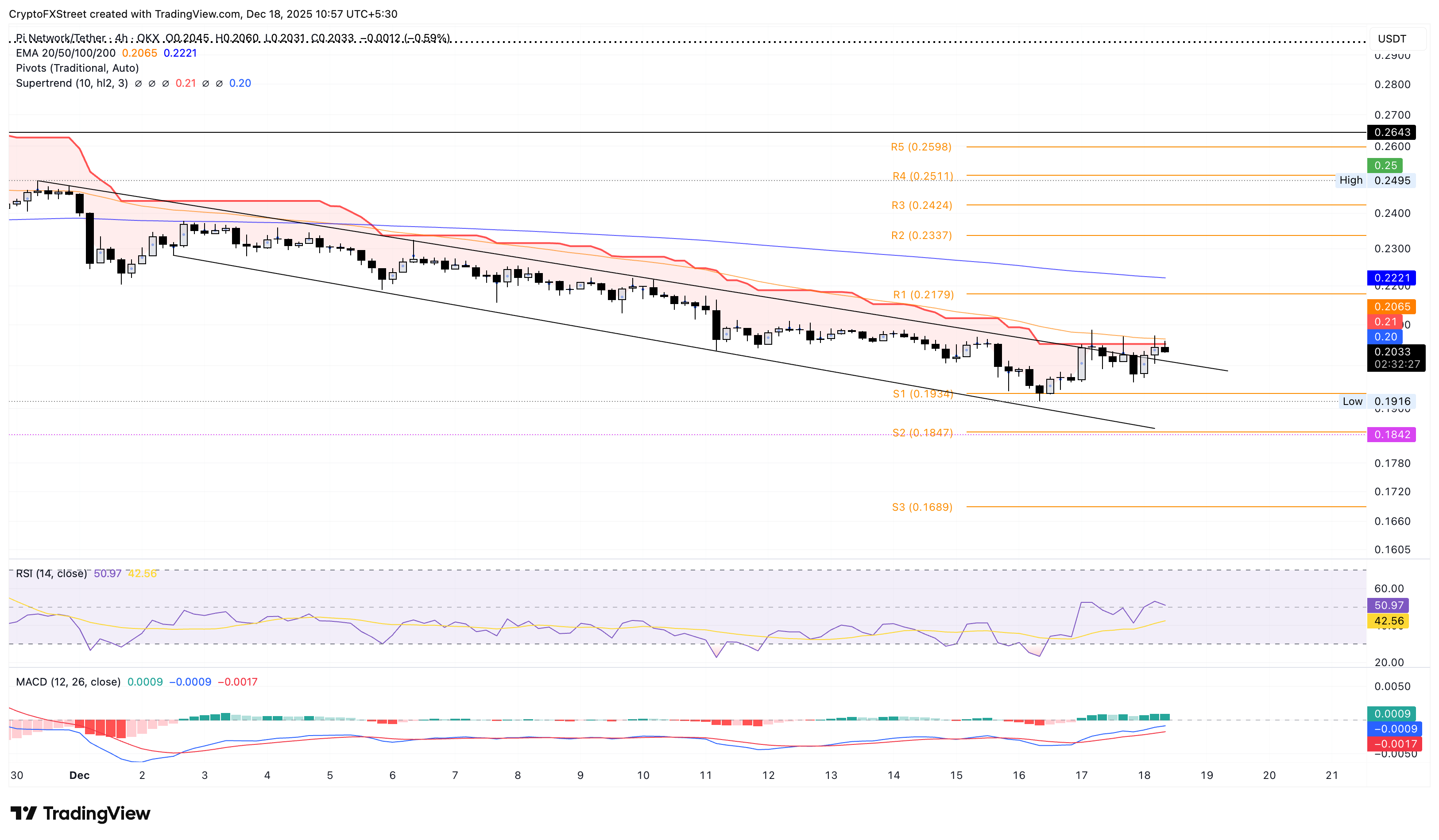 Biểu đồ giá PI/USDT trên khung thời gian 4 giờ.