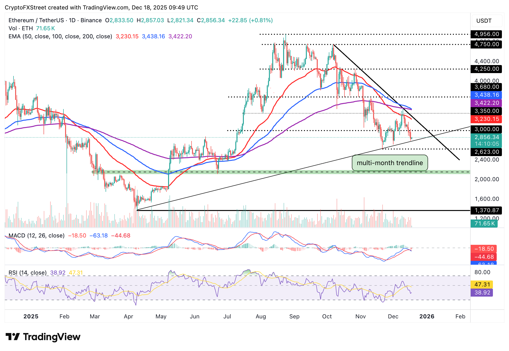 Biểu đồ hàng ngày của ETH/USDT