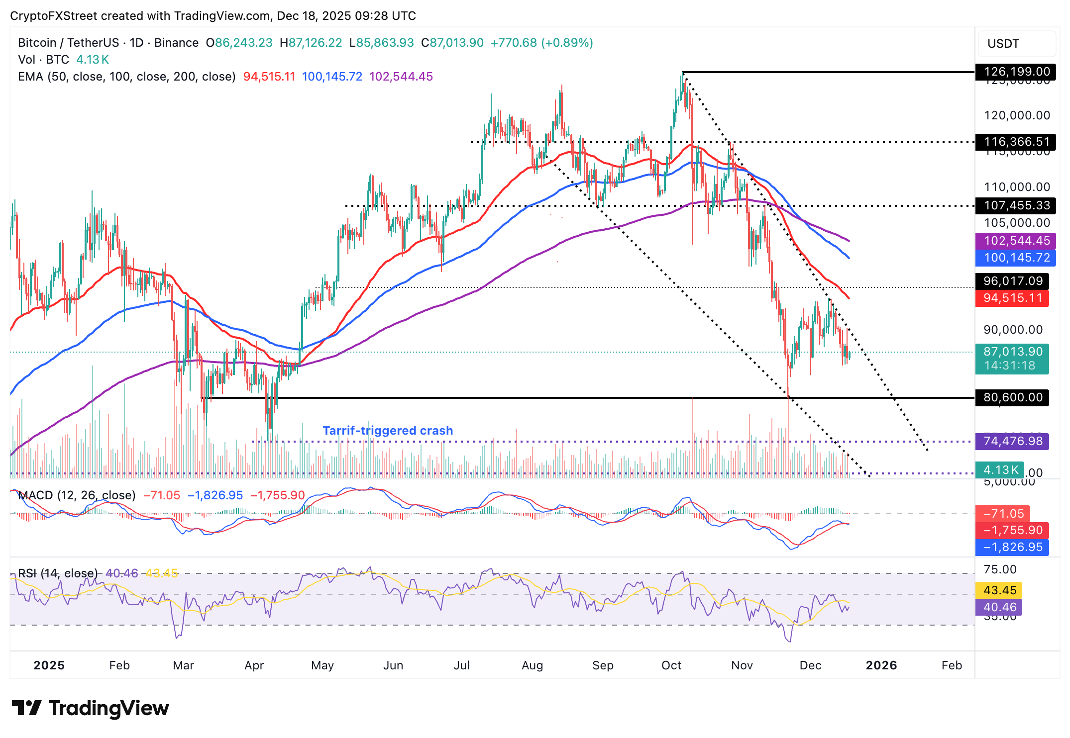 Biểu đồ BTC/USDT hàng ngày
