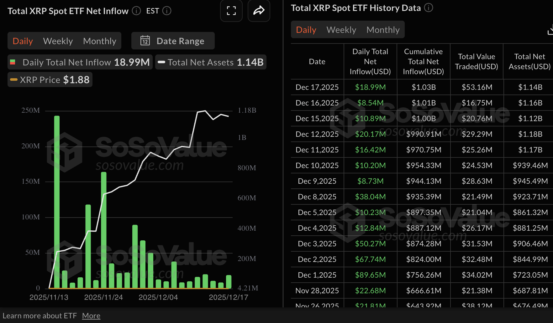 Số liệu thống kê về XRP ETF | Nguồn: SoSoValue