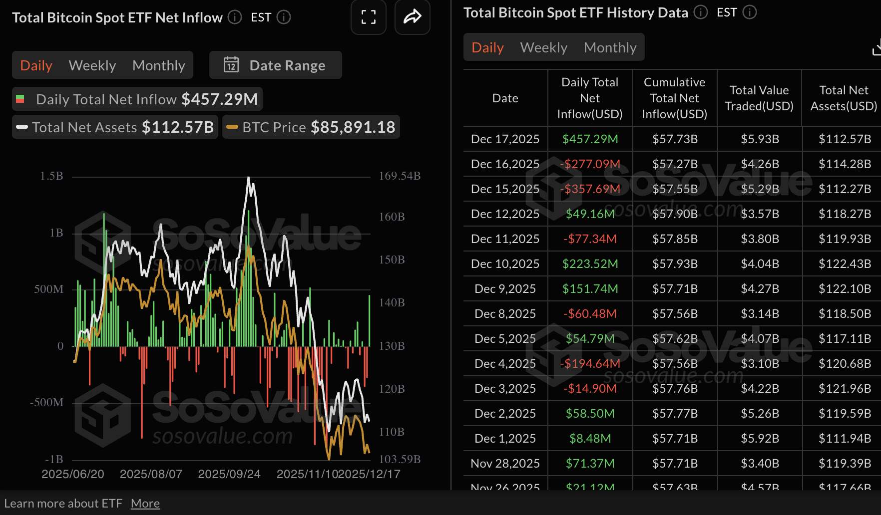 Số liệu thống kê về ETF Bitcoin | Nguồn: SoSoValue