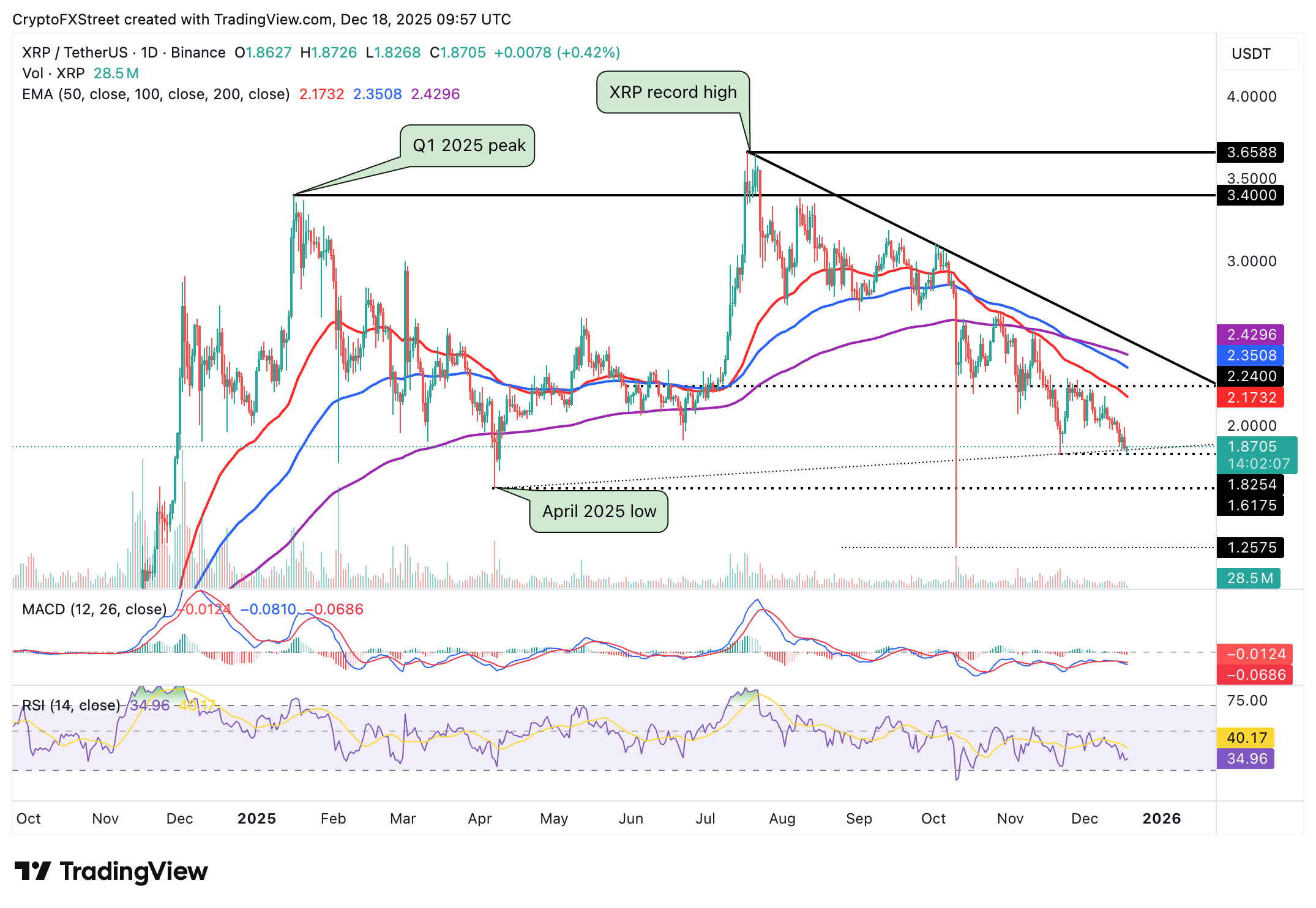 Biểu đồ hàng ngày của XRP/USDT
