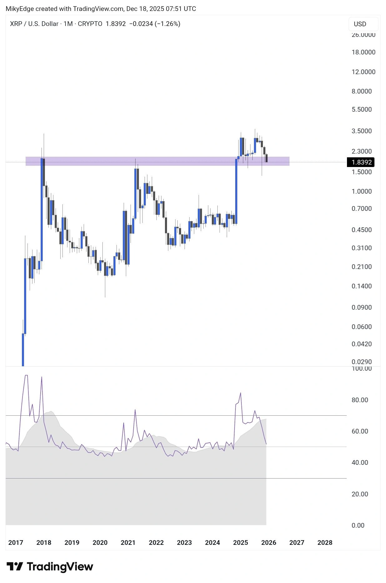 Biểu đồ XRP/USD hàng tháng. Nguồn: Mikybull Crypto
