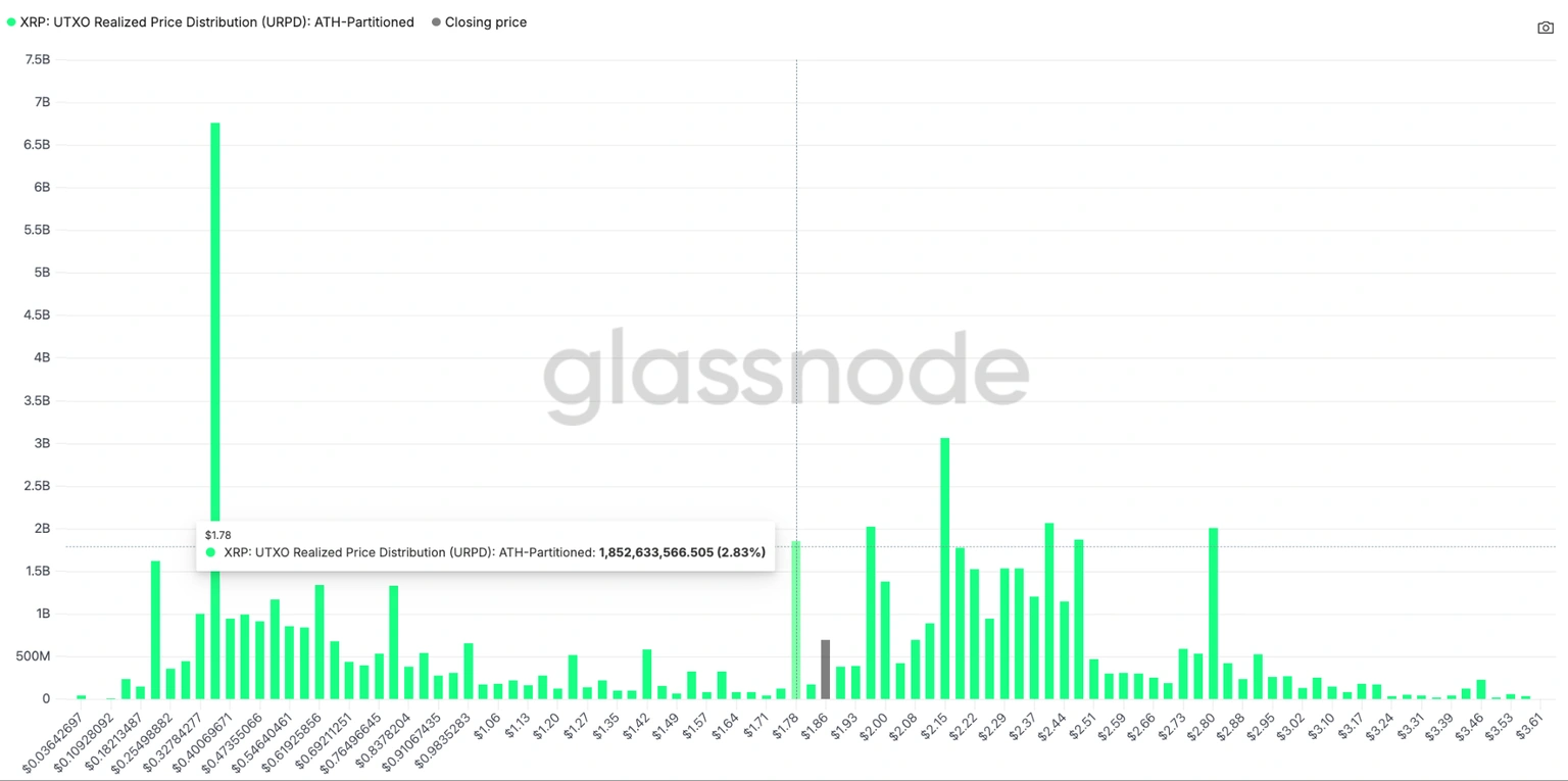 XRP: Phân bổ giá thực tế của UTXO (URPD). Nguồn: Glassnode