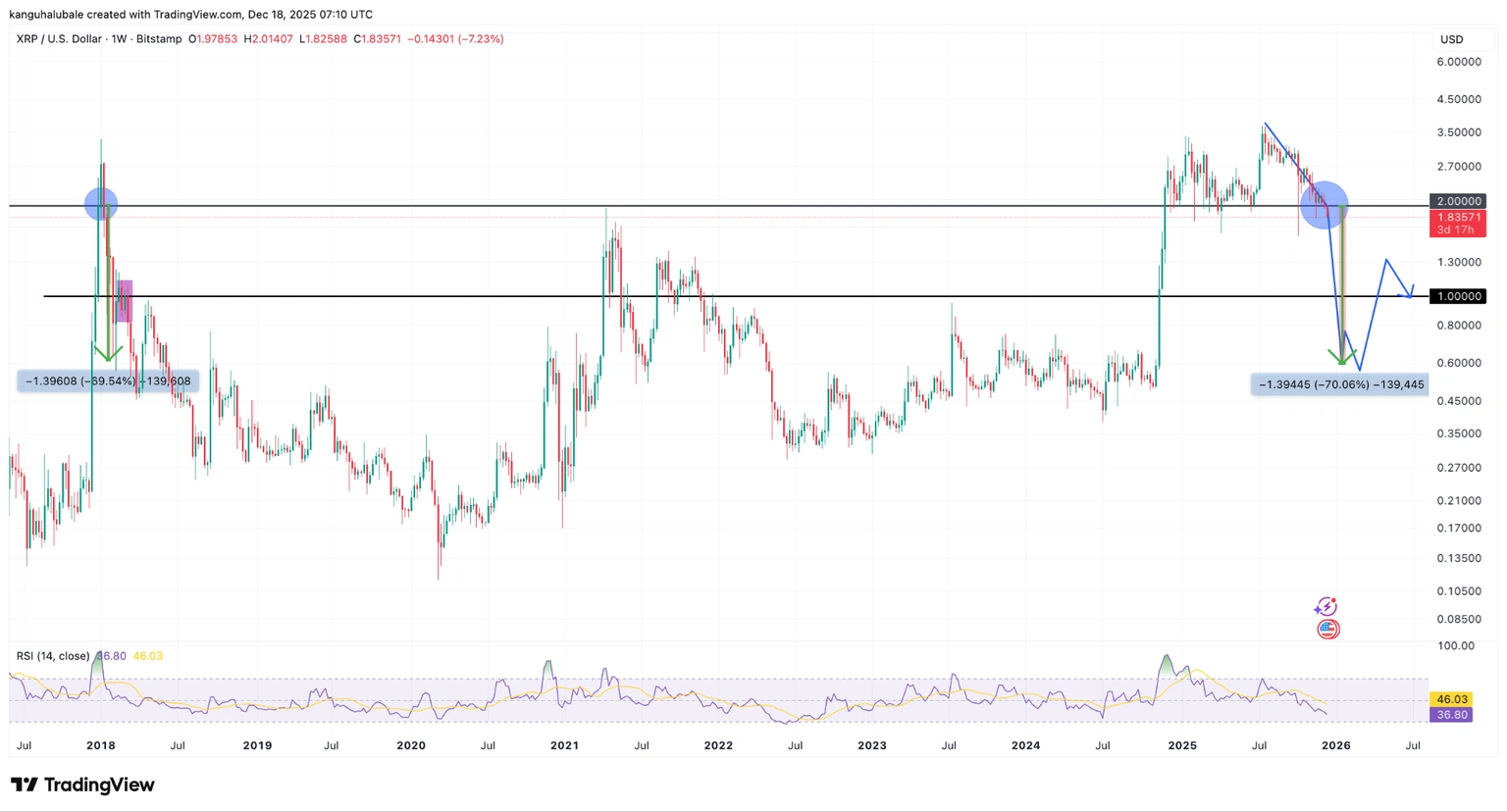 Biểu đồ XRP/USD hàng tuần. Nguồn: Cointelegraph/TradingView