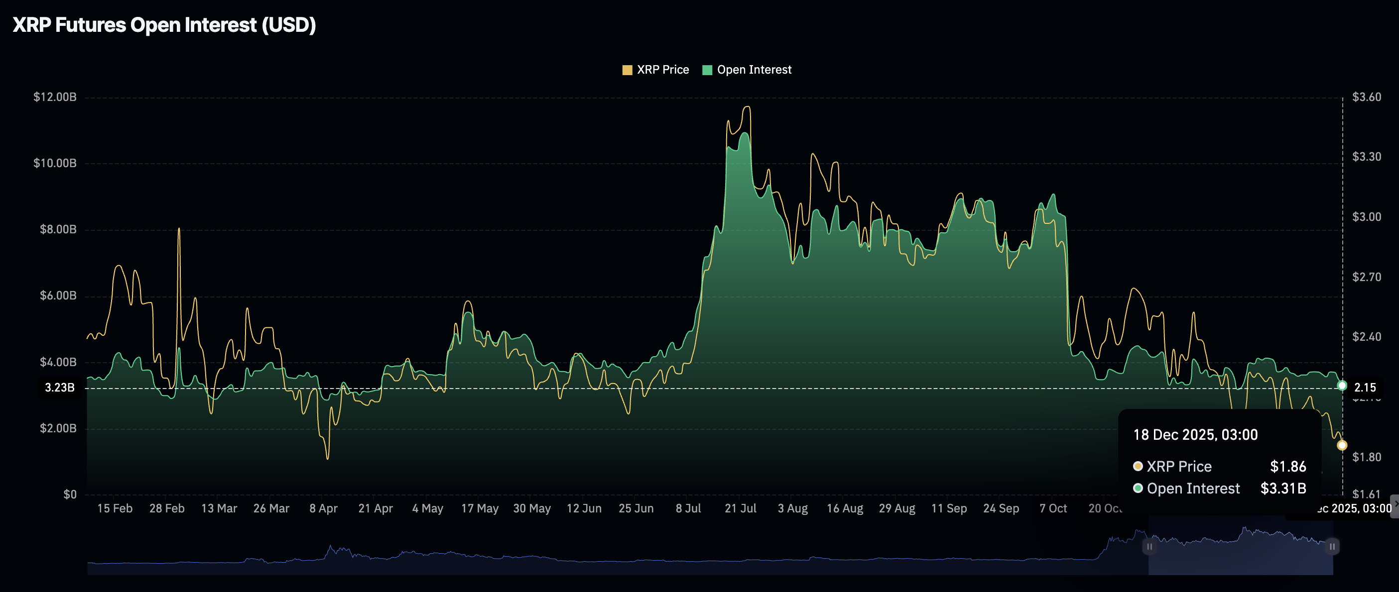 Khối lượng hợp đồng mở XRP | Nguồn: CoinGlass