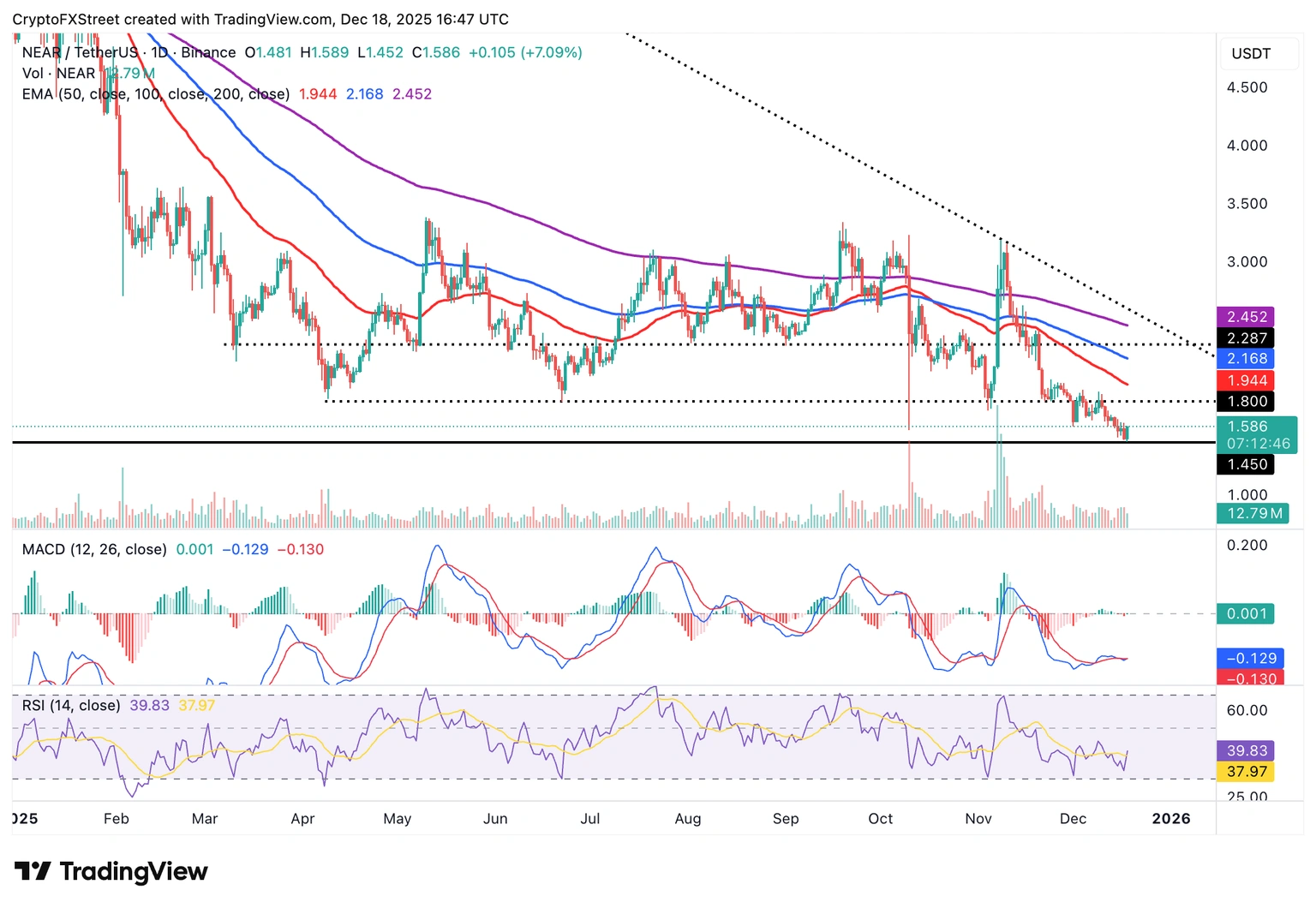 Biểu đồ hàng ngày NEAR/USDT