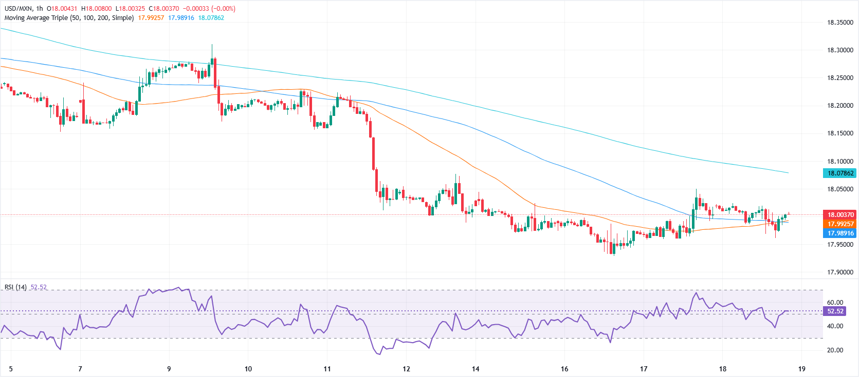 Biểu đồ USD/MXN theo giờ