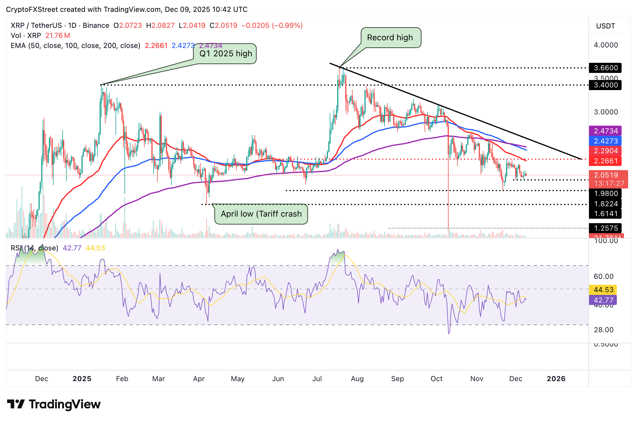 Biểu đồ hàng ngày XRP/USDT