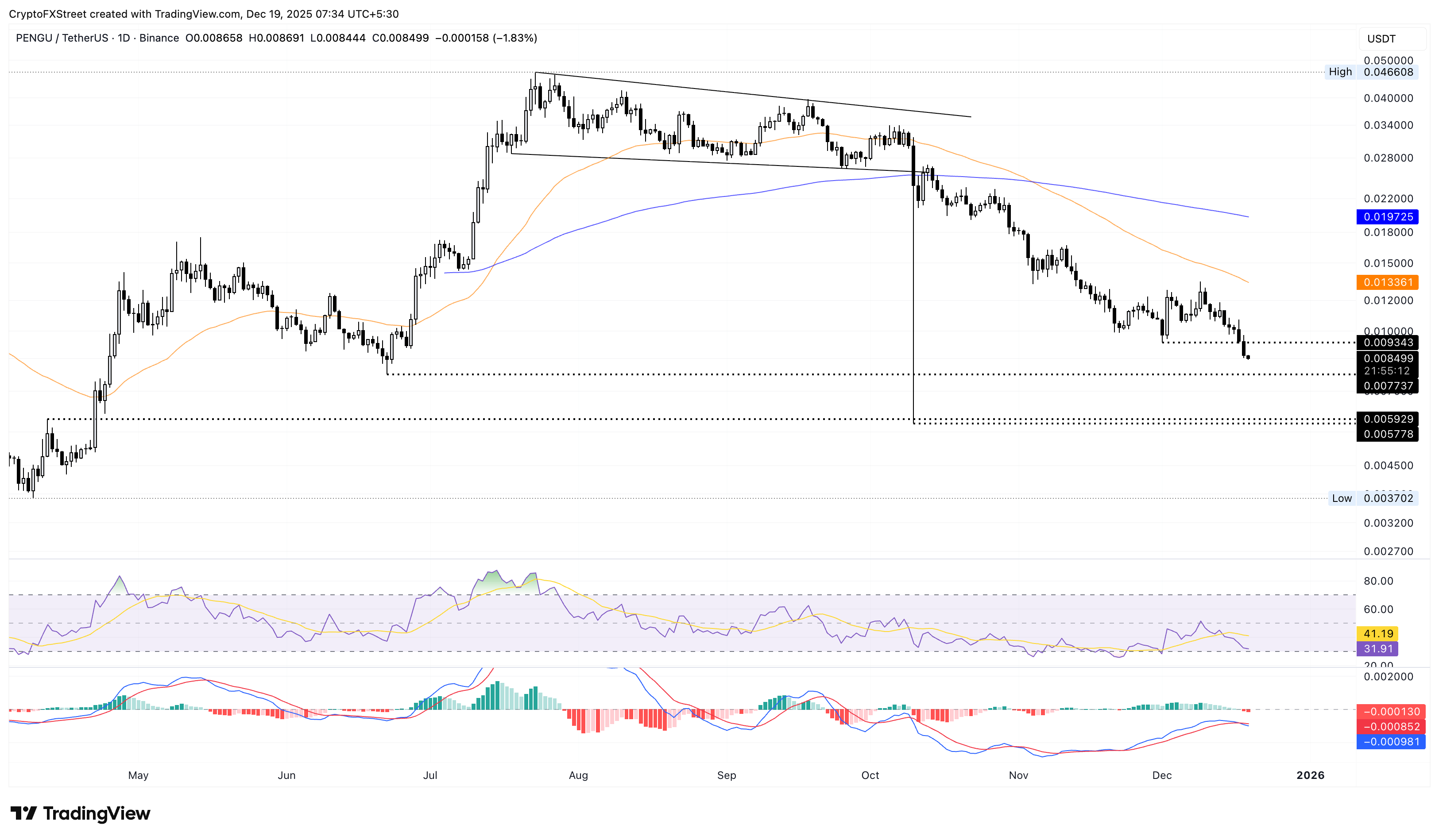 Biểu đồ logarit hàng ngày của PENGU/USDT.