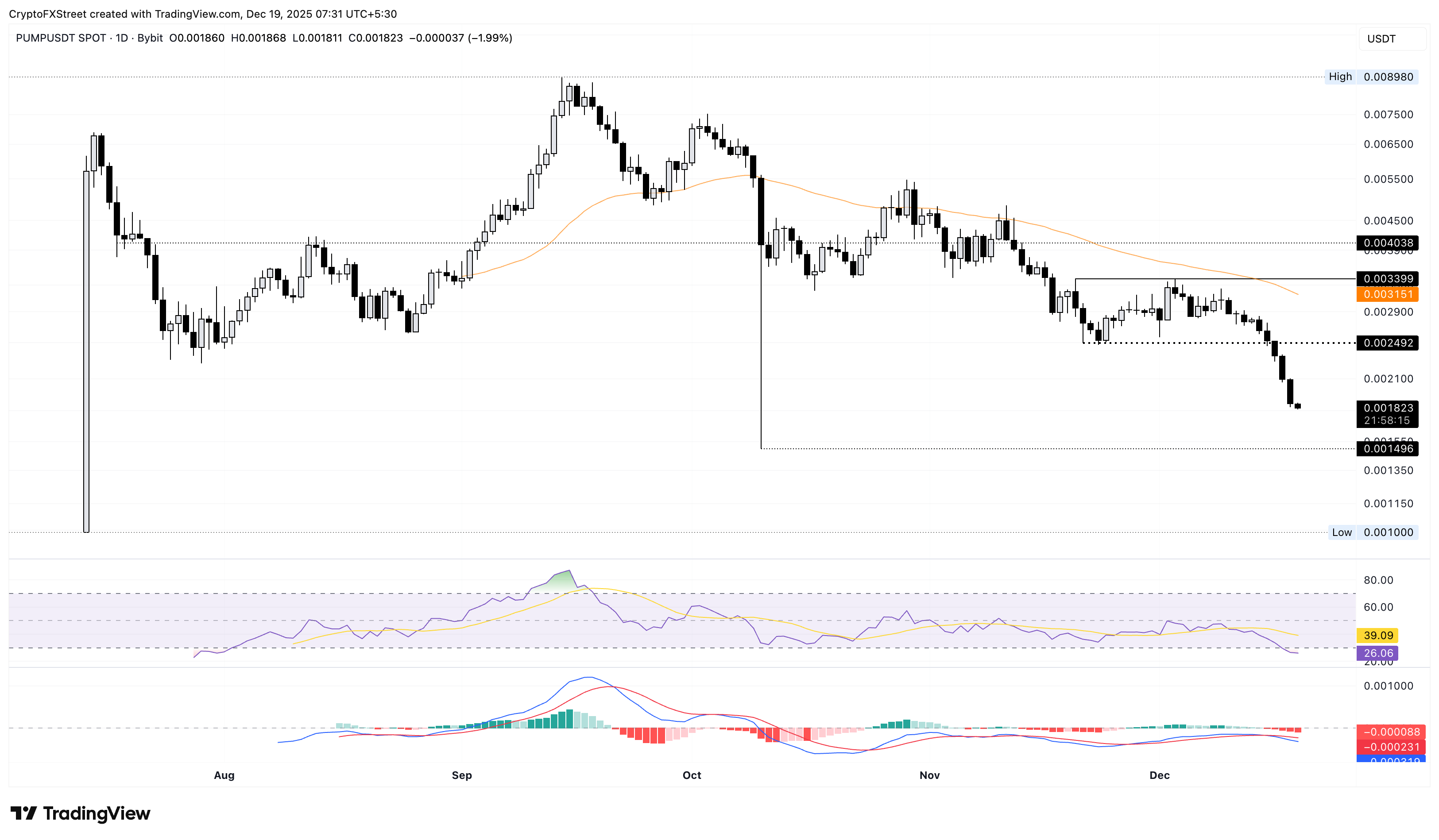 Biểu đồ giá PUMP/USDT hàng ngày.