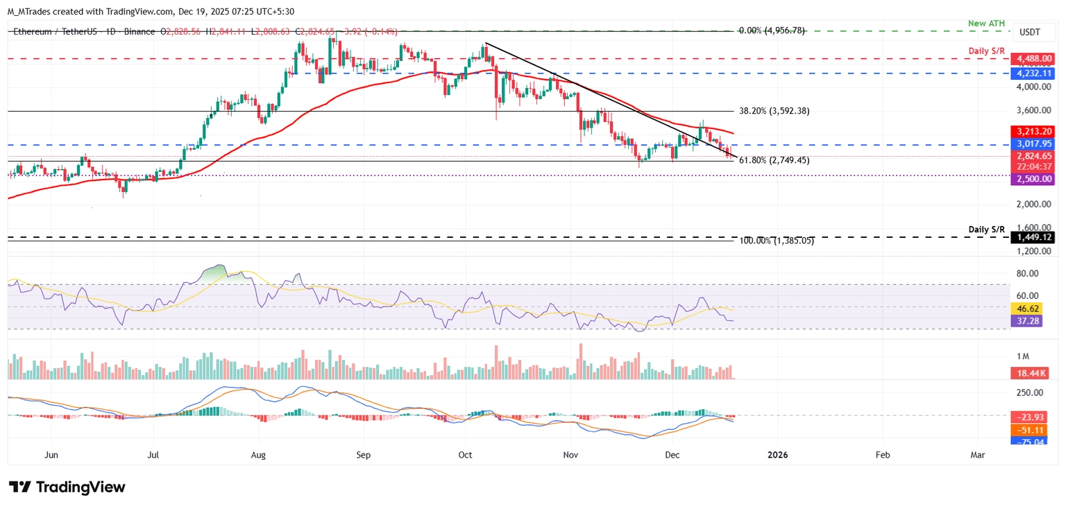 Biểu đồ hàng ngày của ETH/USDT