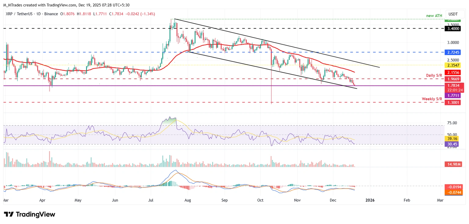 Biểu đồ hàng ngày của XRP/USDT