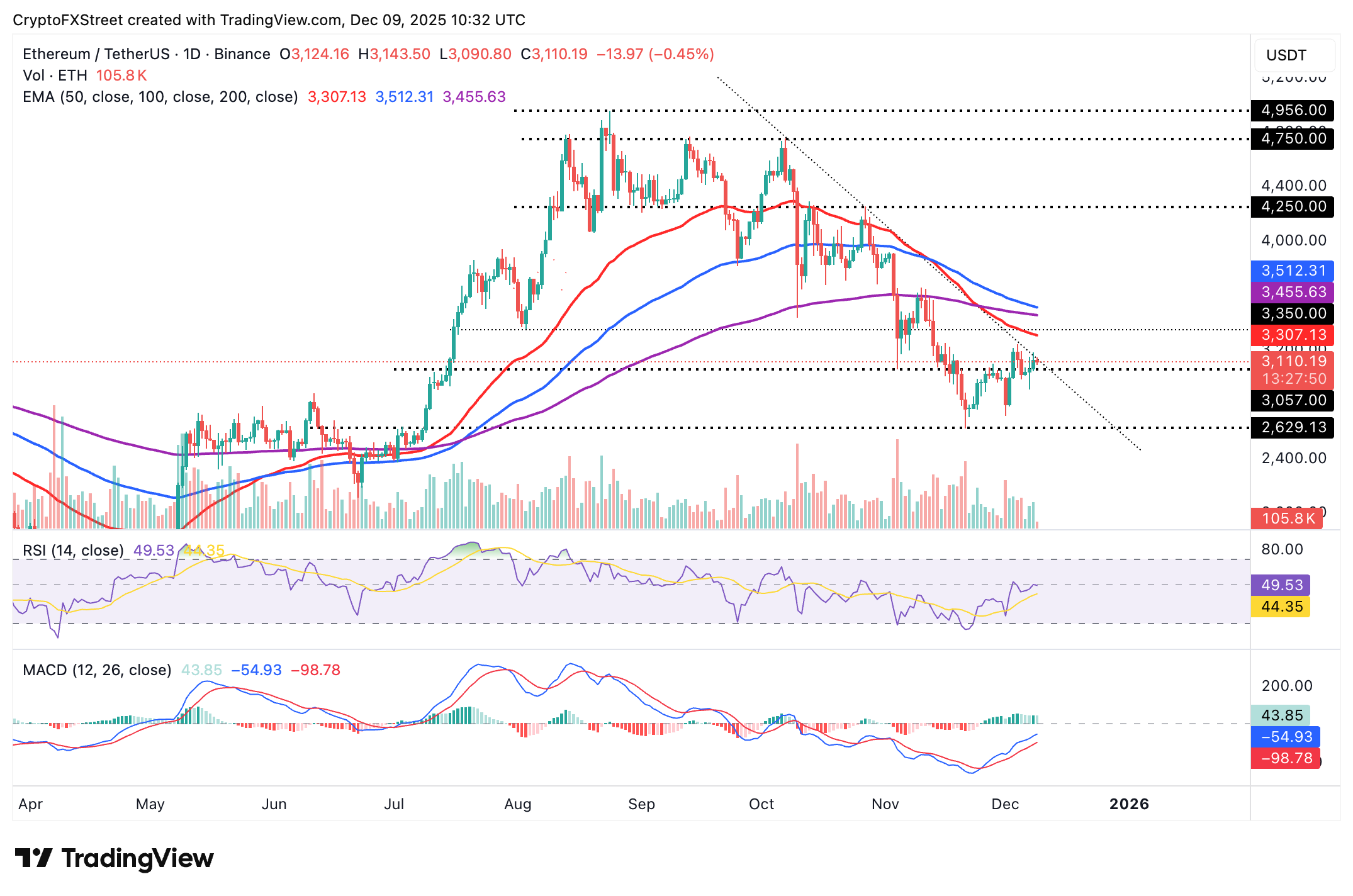 Biểu đồ hàng ngày ETH/USDT