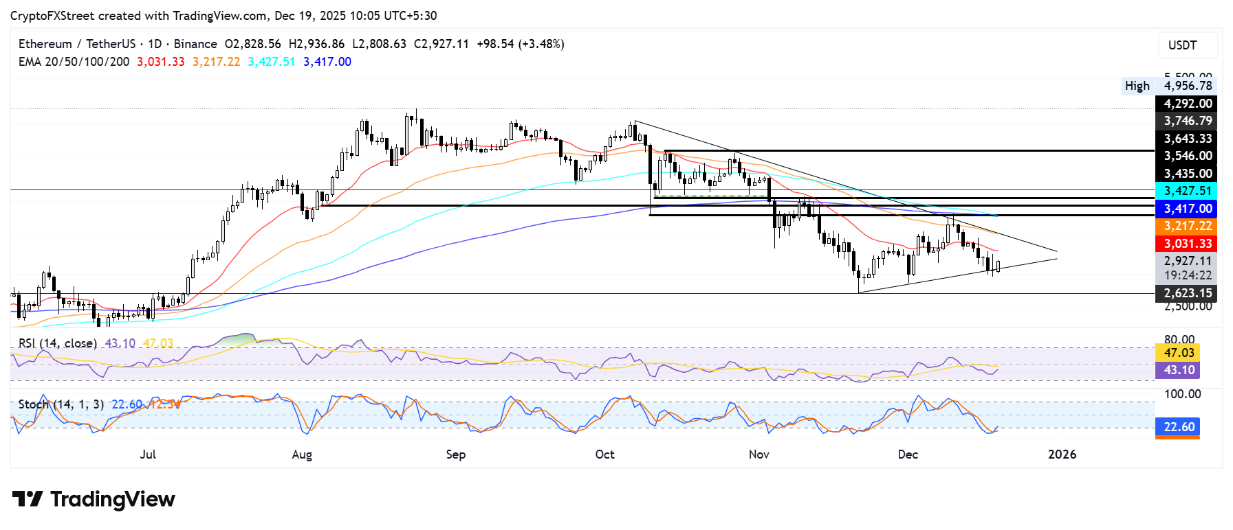 Biểu đồ hàng ngày của ETH/USDT