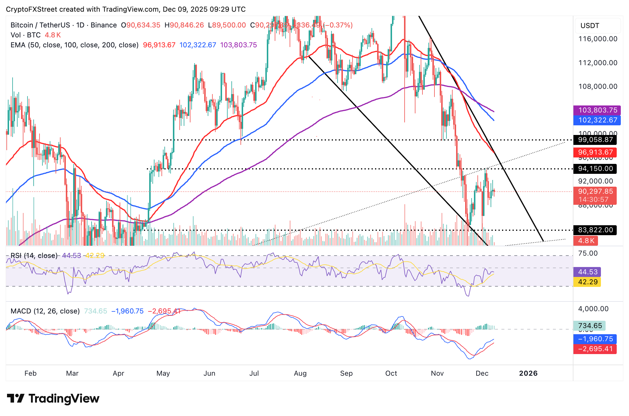 Biểu đồ hàng ngày BTC/USDT
