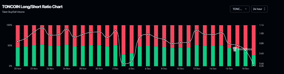 Biểu đồ tỷ lệ phí tài trợ của Oncoin. Nguồn: Coinglass
