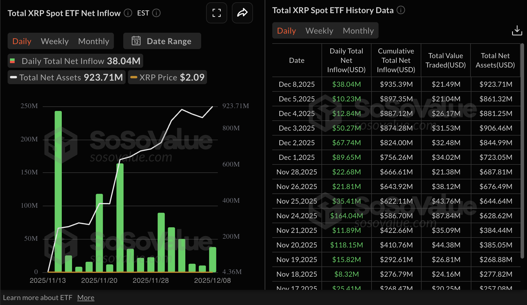 Thống kê ETF XRP | Nguồn | SoSoValue