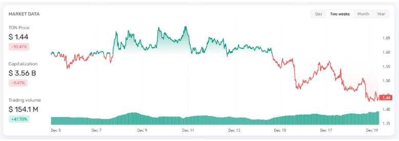 Giá và khối lượng giao dịch của TON. Nguồn: Tonscan