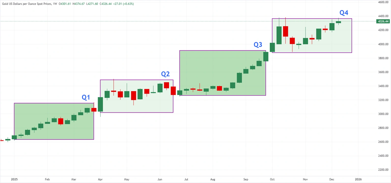 Biểu đồ vàng hàng tuần