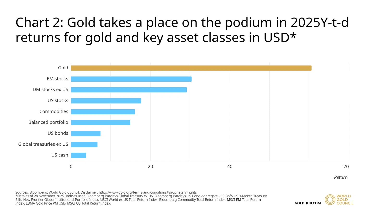 Nguồn: Bloomberg, Hội đồng Vàng Thế giới