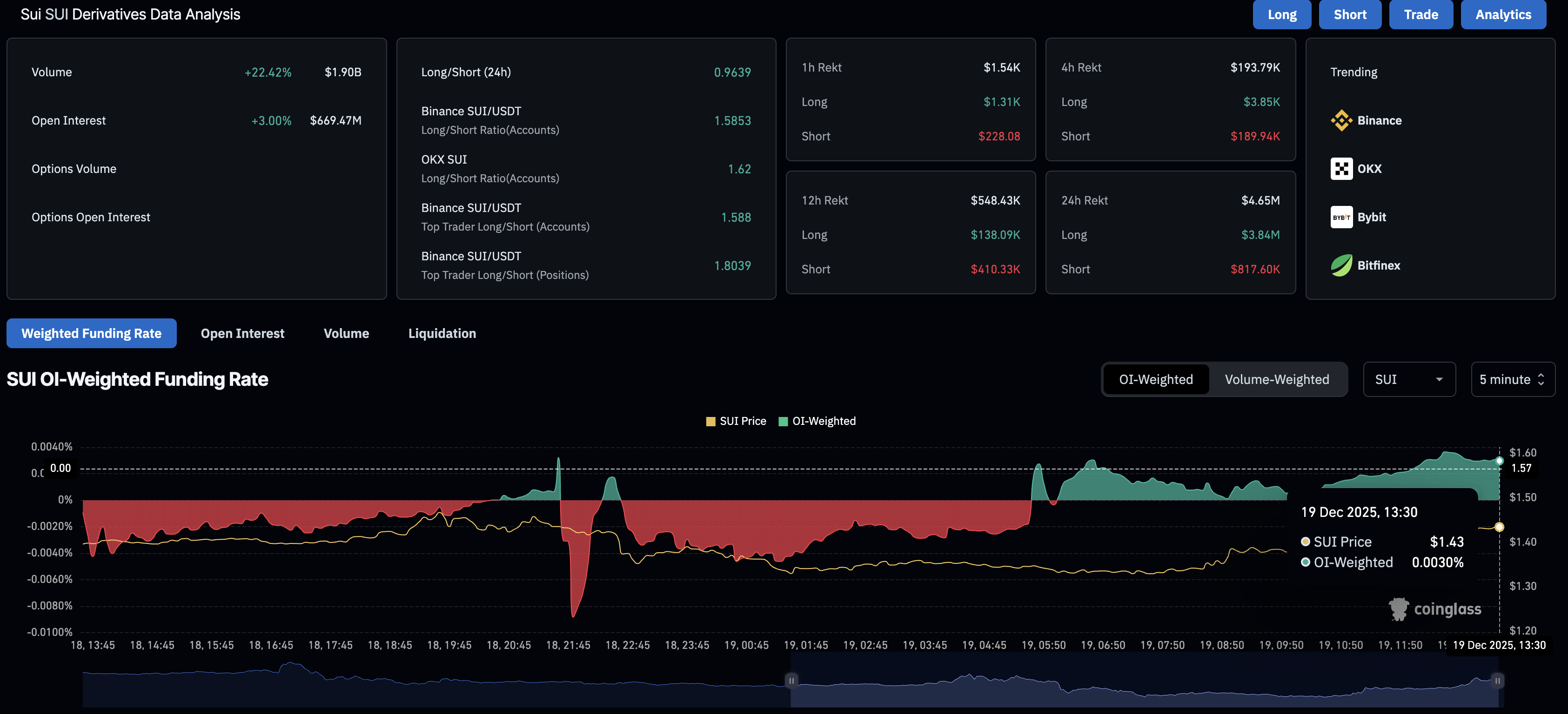 Dữ liệu phái sinh SUI. Nguồn: CoinGlass