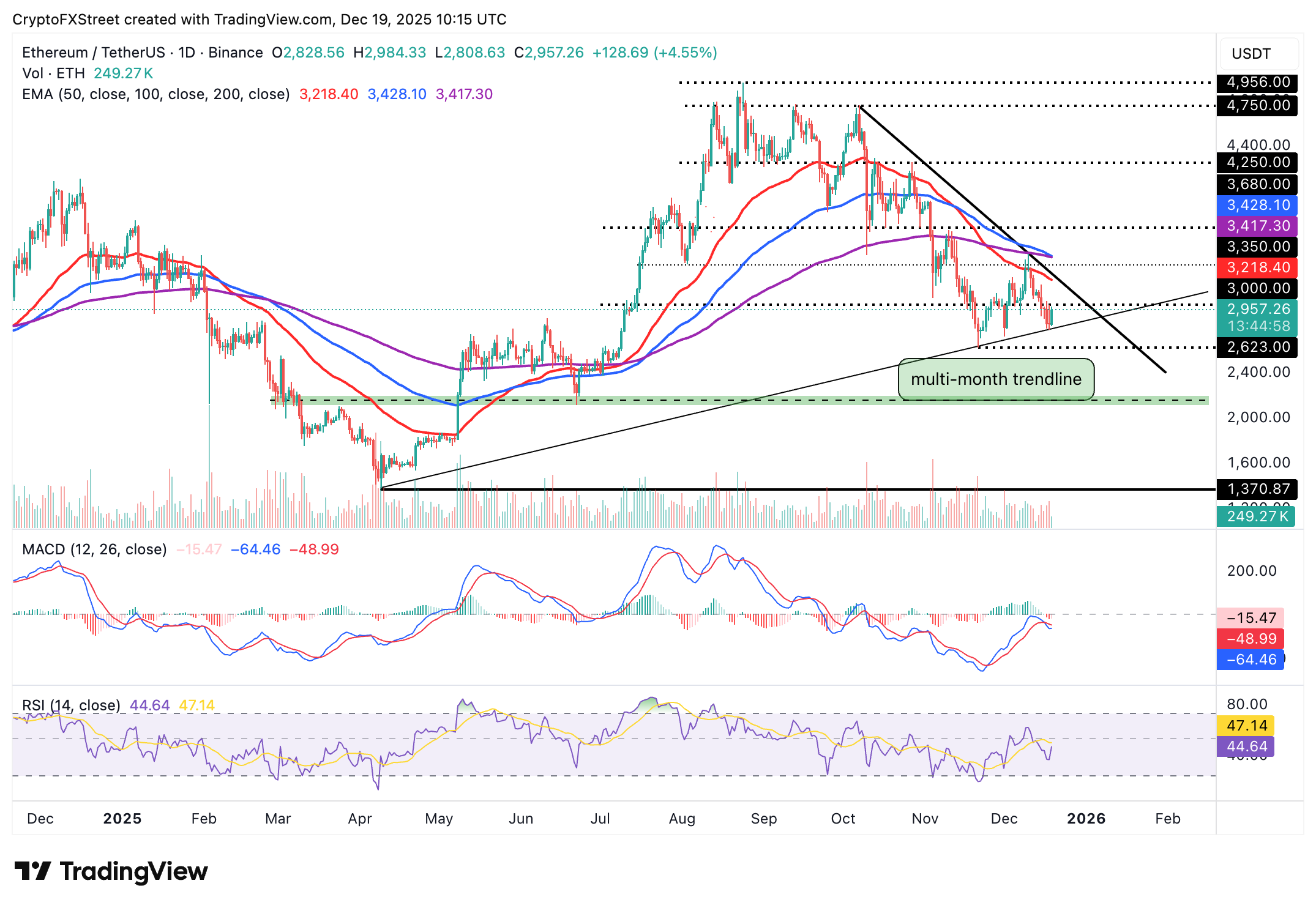 Biểu đồ hàng ngày của ETH/USDT