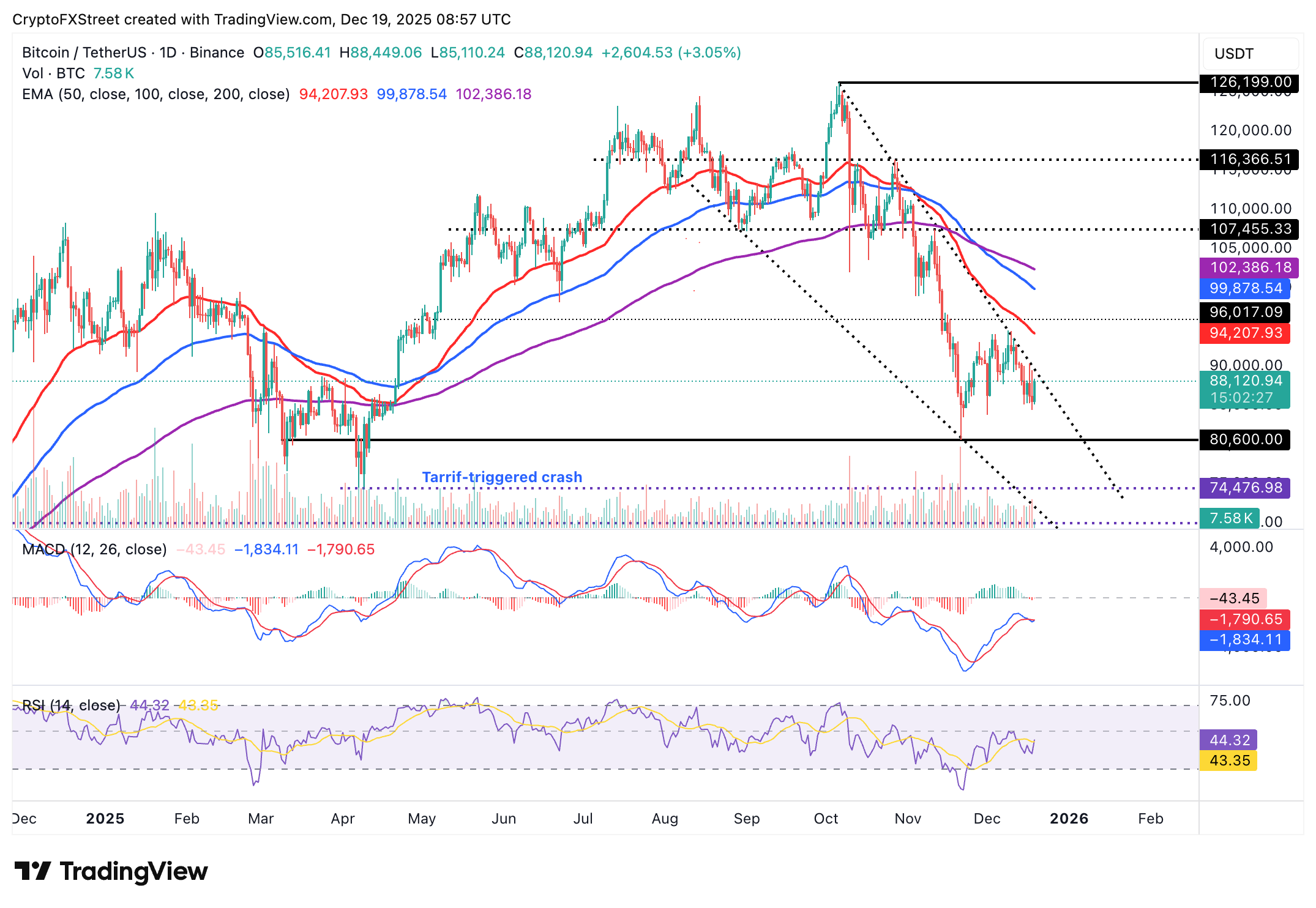 Biểu đồ BTC/USDT hàng ngày