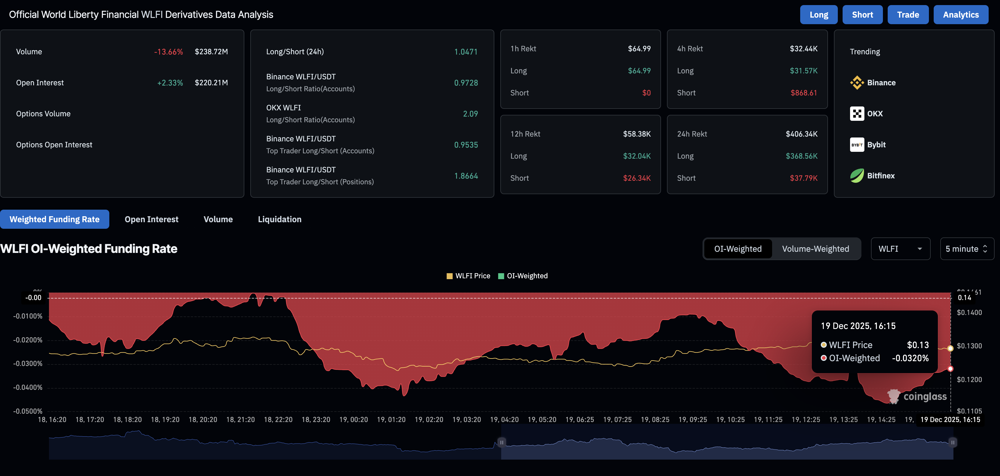 Dữ liệu phái sinh WLFI. Nguồn: CoinGlass