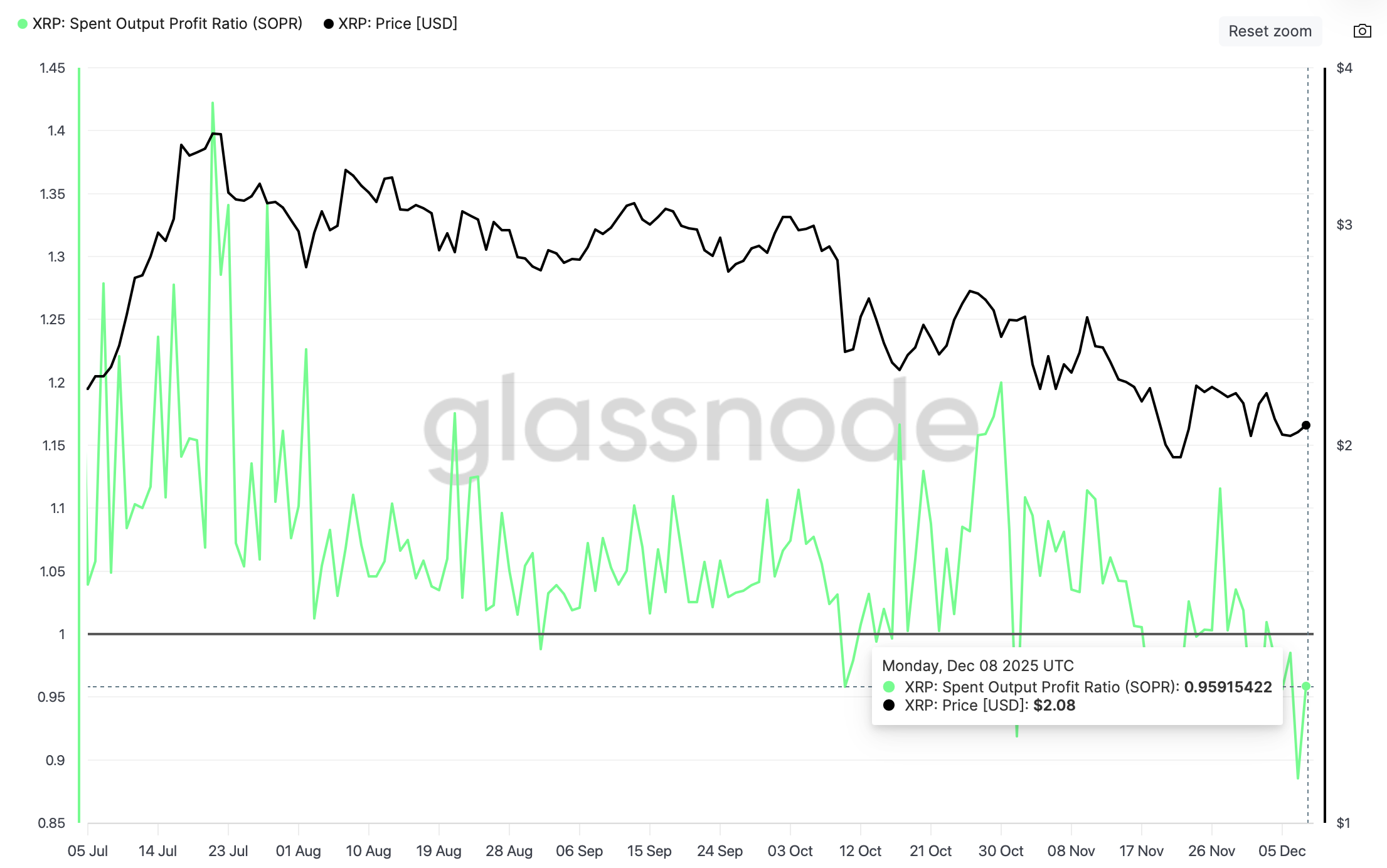 Số liệu thống kê SOPR của XRP | Nguồn: Glassnode