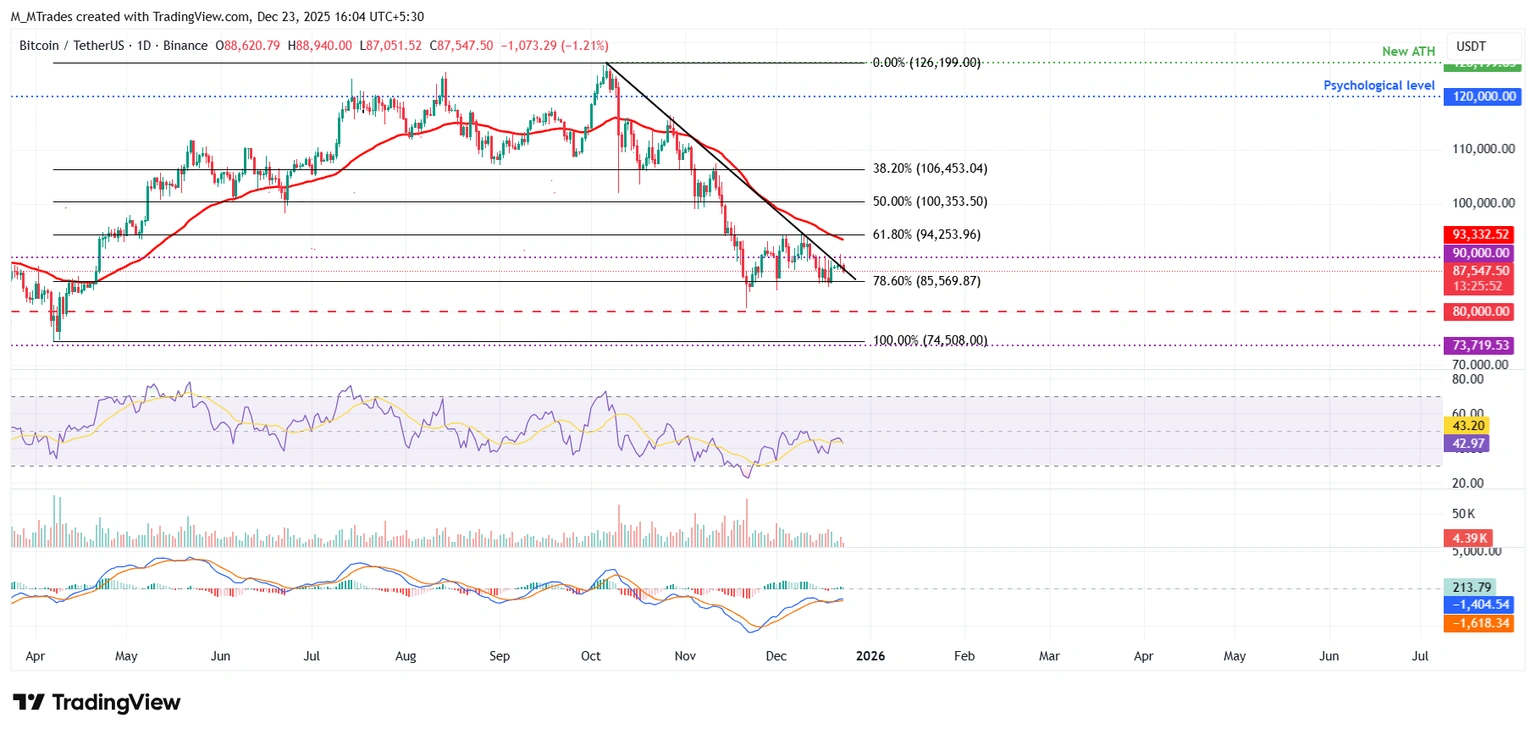 Biểu đồ BTC/USDT hàng ngày