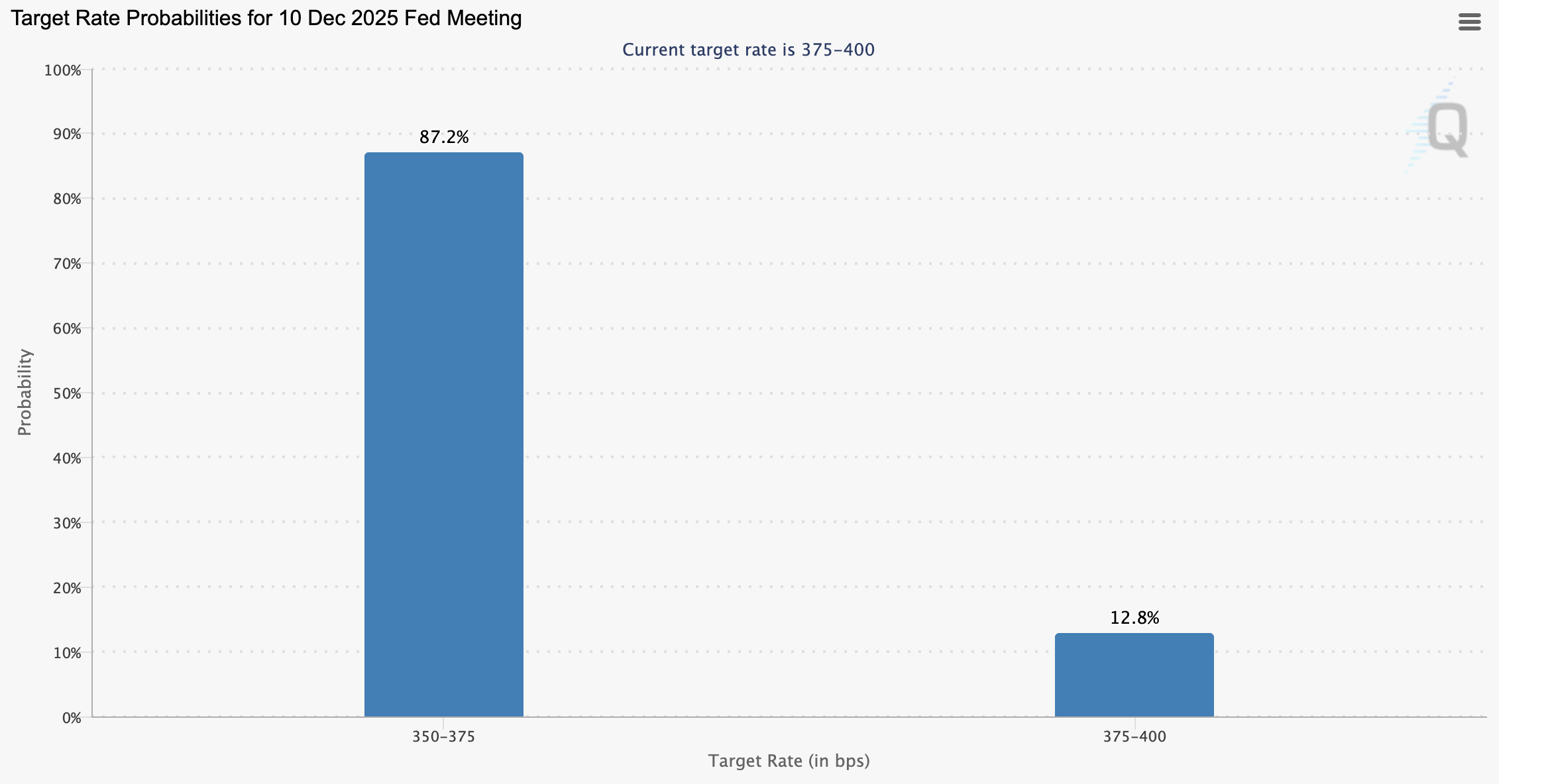 Công cụ FedWatch | Nguồn: CME Group