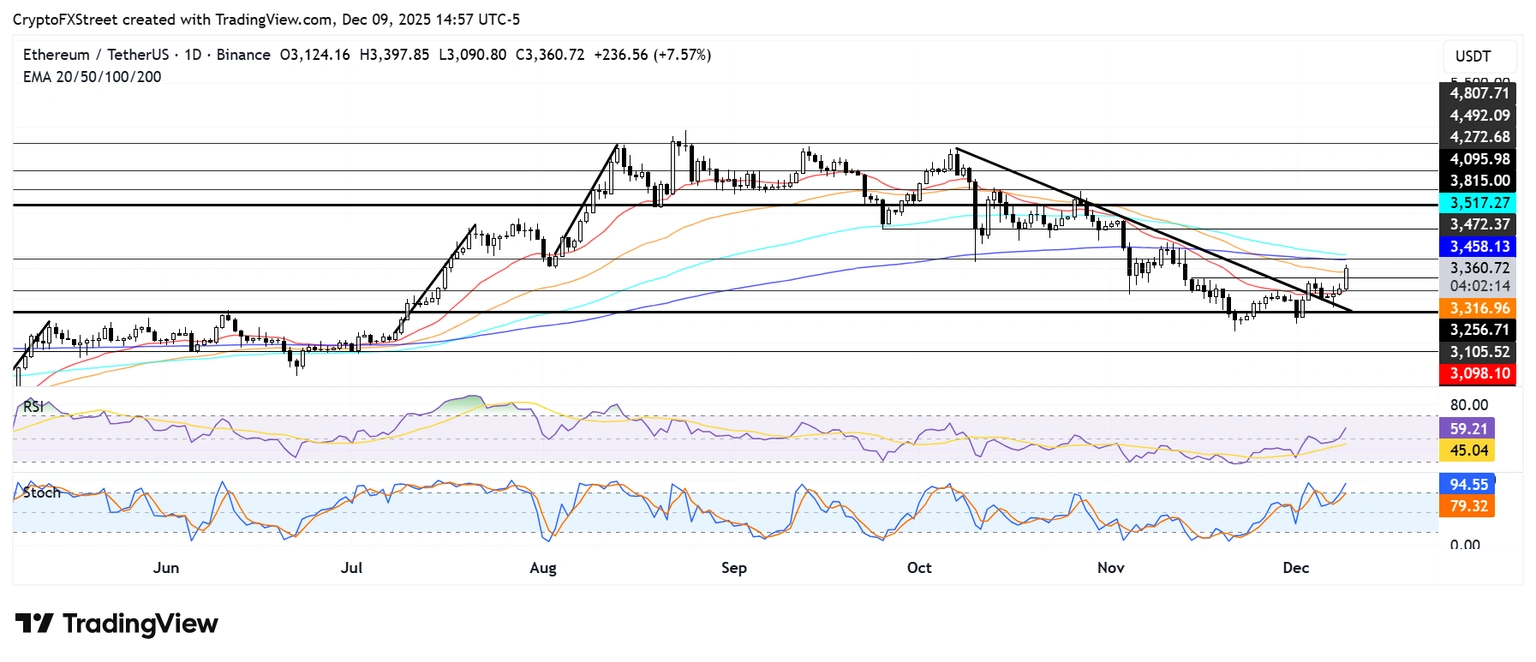 Biểu đồ hàng ngày ETH/USDT