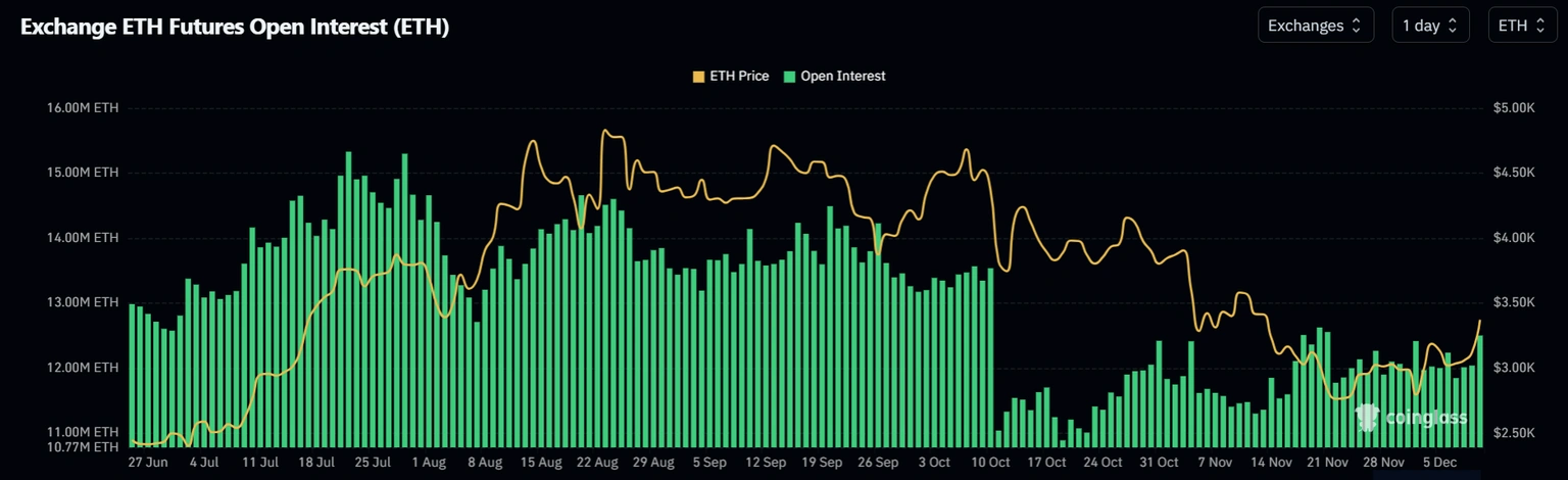 Khối lượng giao dịch mở của ETH. Nguồn: Coinglass