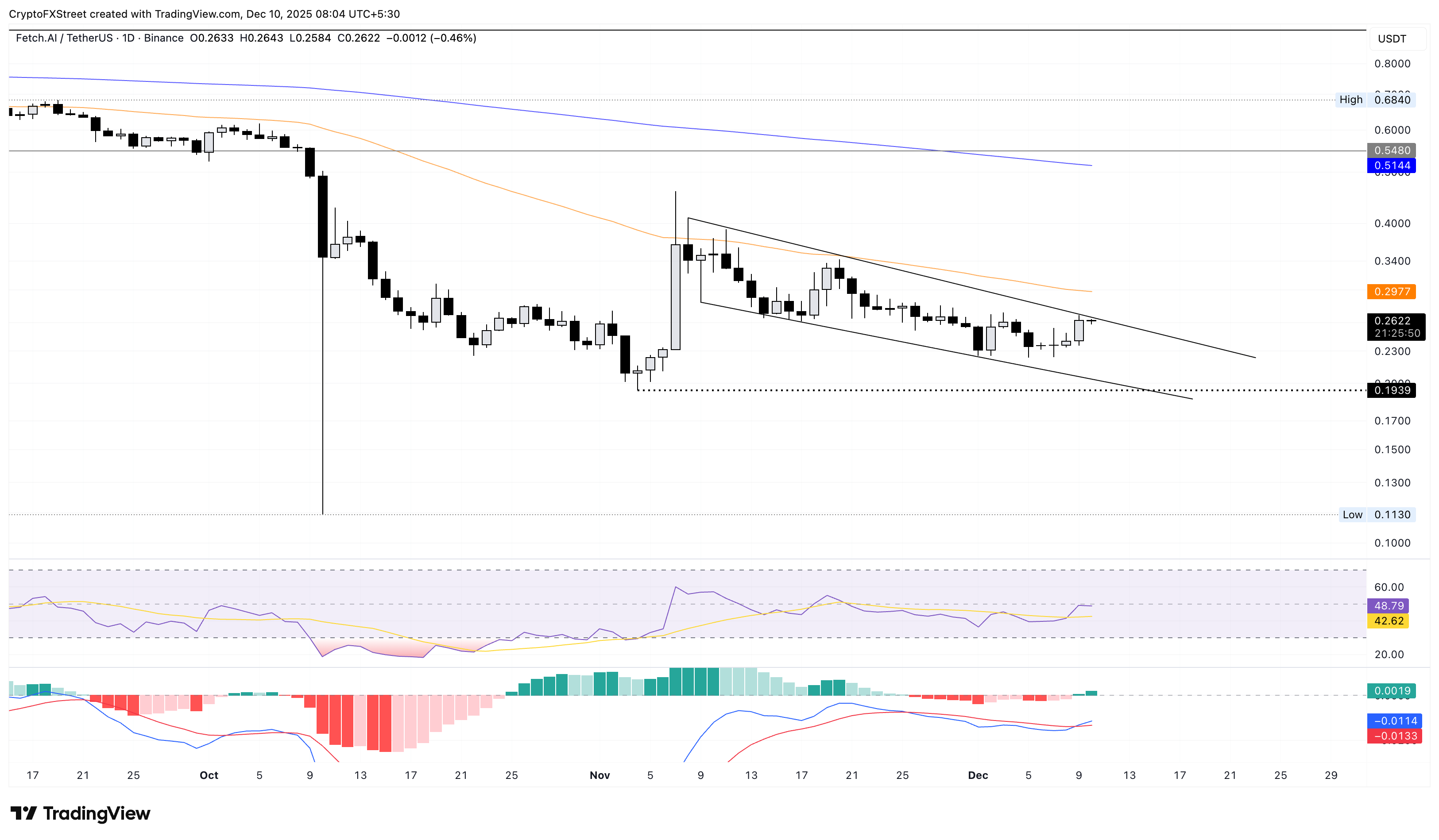 Biểu đồ logarit hàng ngày của FET/USDT.