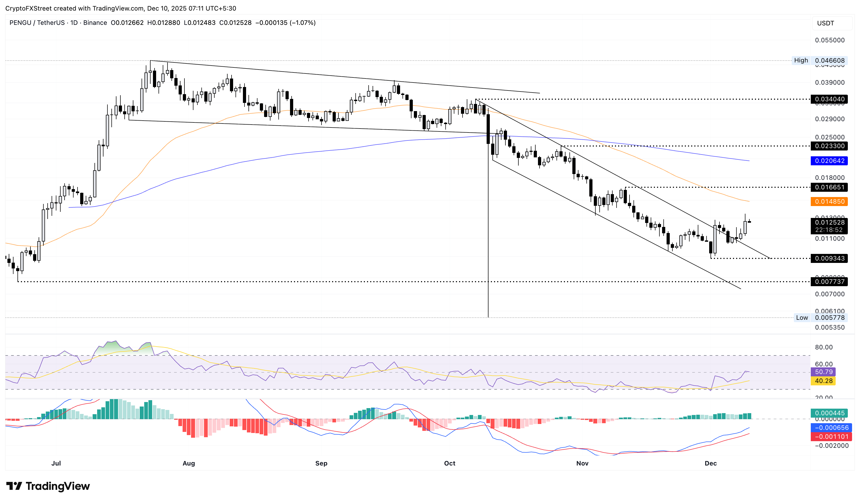 Biểu đồ logarit hàng ngày PENGU/USDT.