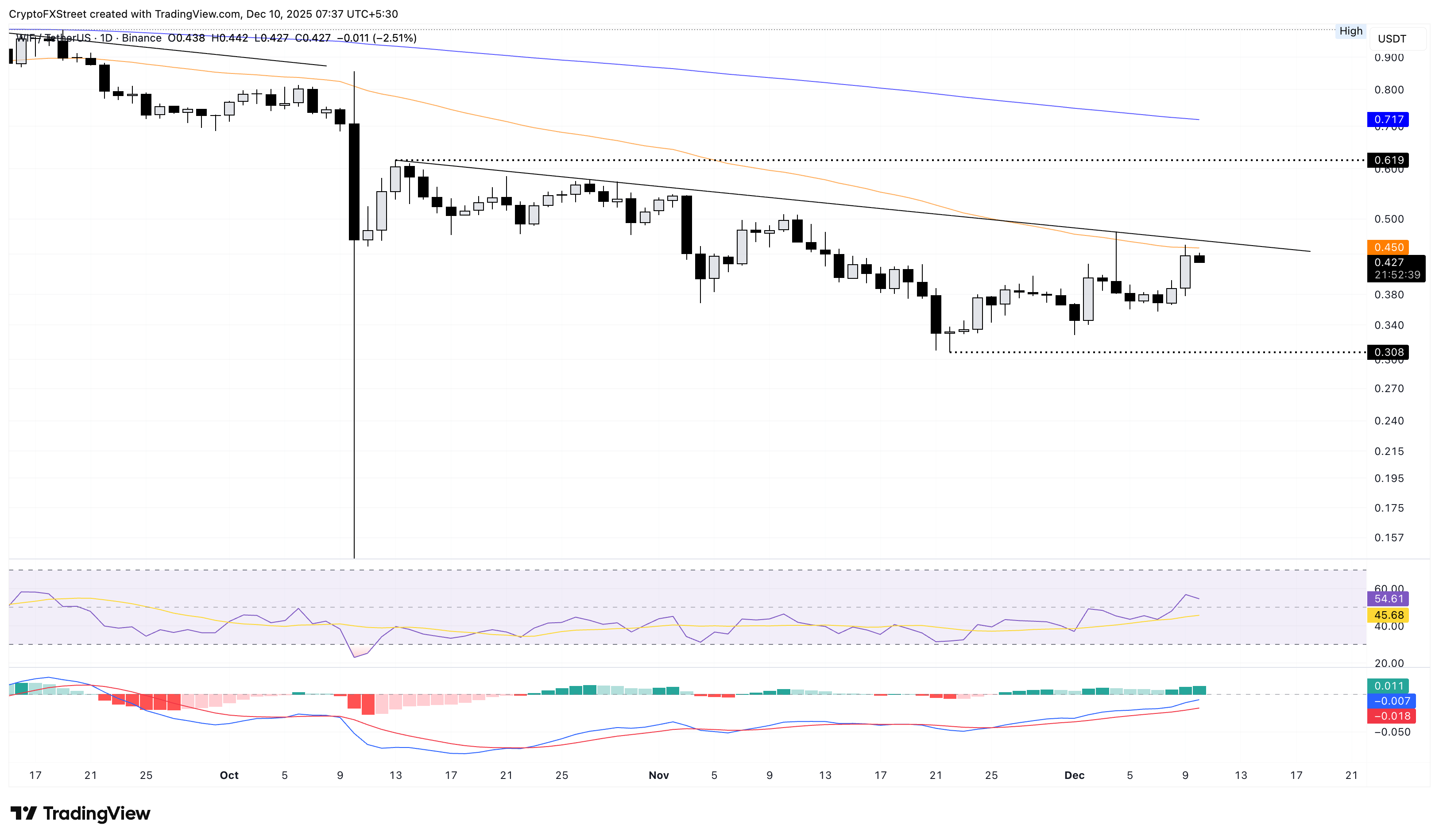Biểu đồ logarit hàng ngày của WIF/USDT.