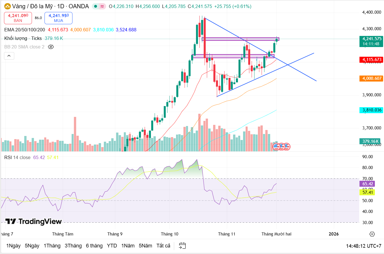 Nhận định giá vàng 1/12: đà tăng củng cố, tiếp nhận động lực mới để hướng tới mức giá cao nhất trong năm