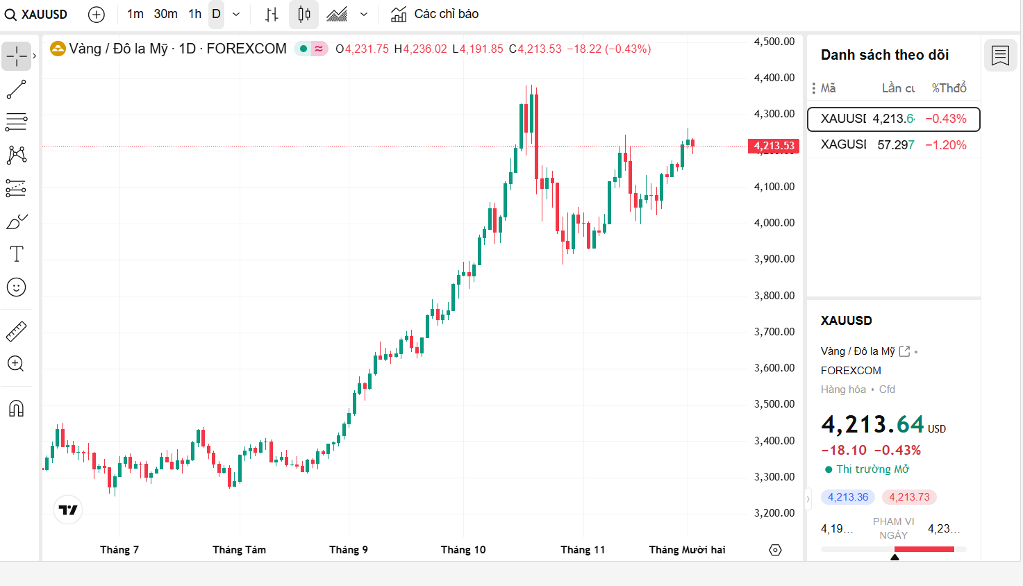 Nhận định giá vàng ngày 2/12: vàng tiếp tục neo ở mức cao với kỳ vọng lãi suất giảm của thị trường