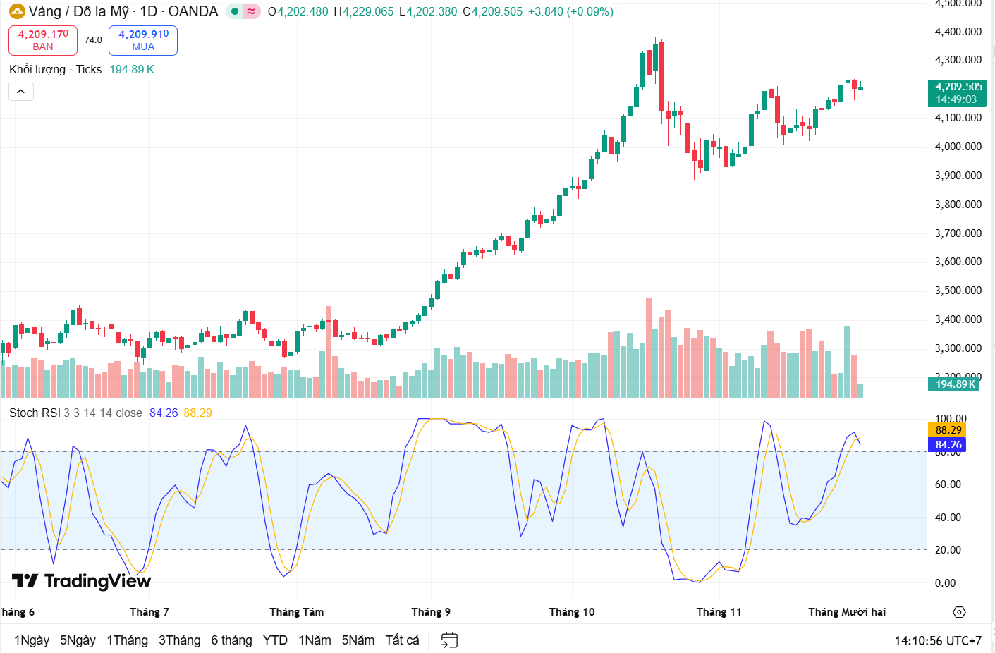 Nhận định giá vàng 3/12: nhịp dừng chân cần thiết