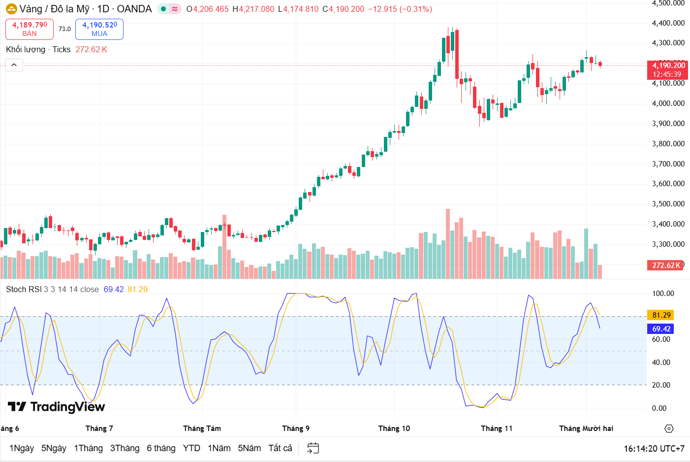 Nhận định giá vàng 4/12: áp lực bán vẫn hiện hữu